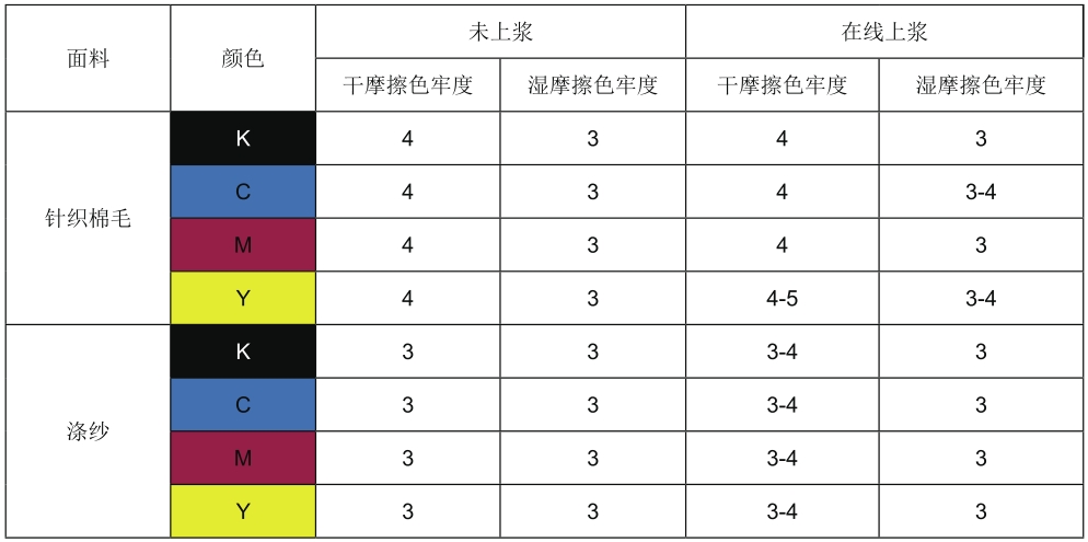 针织棉毛与涤纱面料在线上浆与未上浆摩擦牢度对比